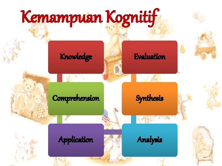 Kemampuan Kognitif Knowledge Evaluation Comprehension Synthesis Application Analysis 