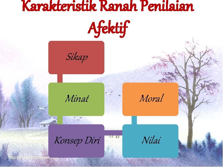 Karakteristik Ranah Penilaian Afektif Sikap Minat Moral Konsep Diri Nilai 