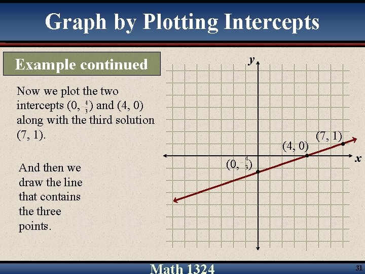 Graph by Plotting Intercepts Example continued y Now we plot the two intercepts (0,