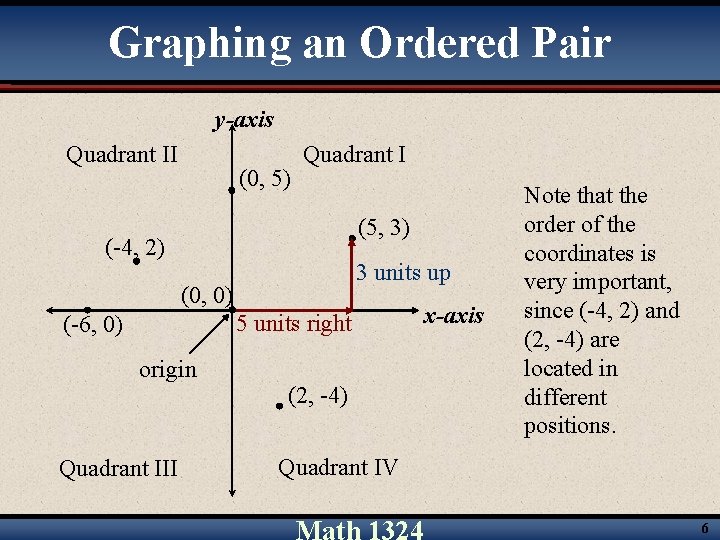 Graphing an Ordered Pair y-axis Quadrant II (0, 5) Quadrant I (5, 3) (-4,