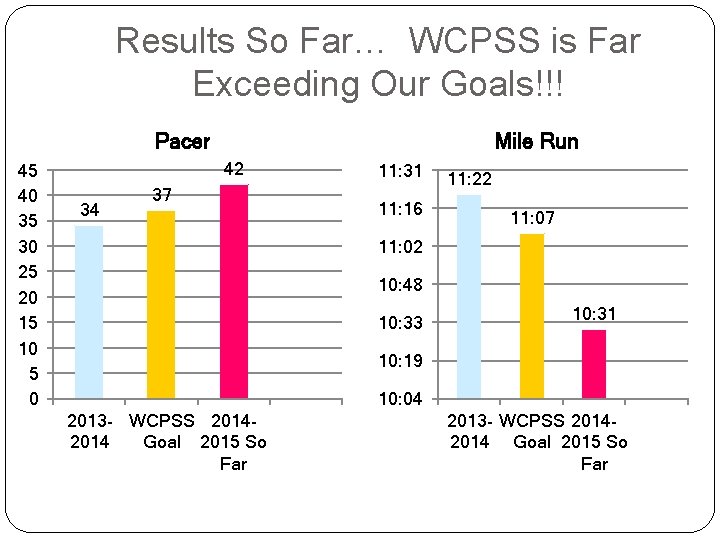 Results So Far… WCPSS is Far Exceeding Our Goals!!! Pacer 45 40 35 30