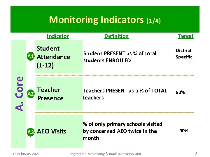 Monitoring Indicators (1/4) A. Core Indicator Definition Student A 1 Attendance (1 -12) Student