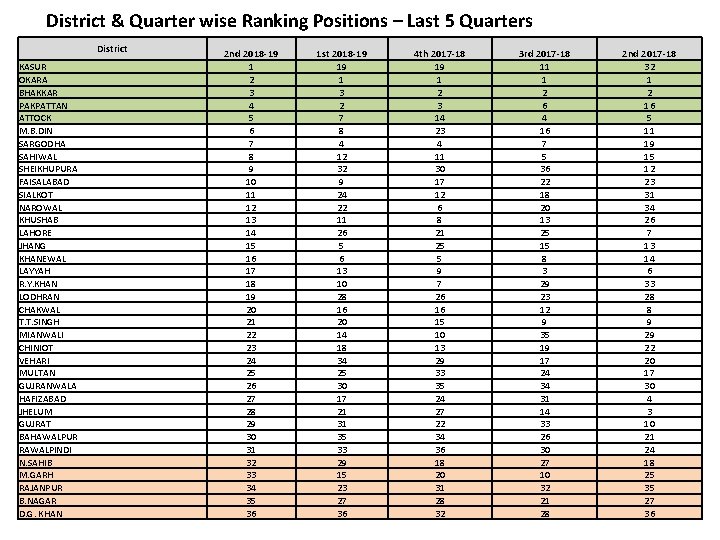 District & Quarter wise Ranking Positions – Last 5 Quarters District KASUR OKARA BHAKKAR