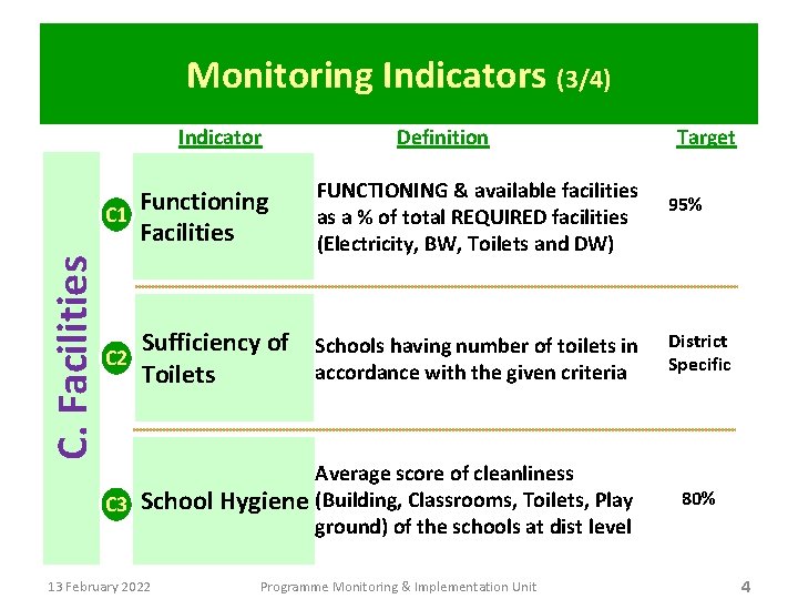 Monitoring Indicators (3/4) Indicator C. Facilities Functioning C 1 Facilities Definition FUNCTIONING & available
