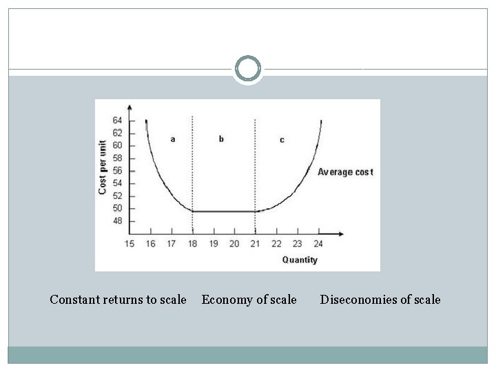 Constant returns to scale Economy of scale Diseconomies of scale 