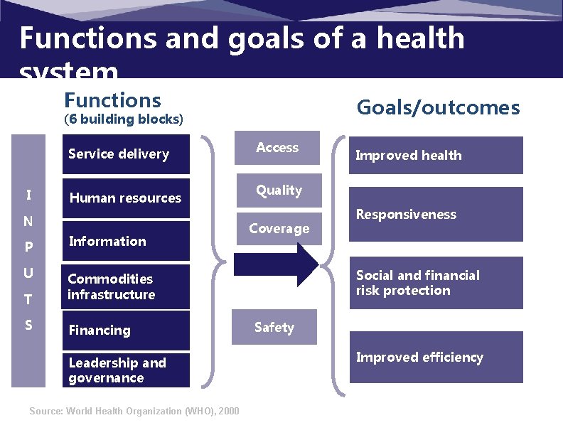 Functions and goals of a health system Functions Goals/outcomes (6 building blocks) Service delivery
