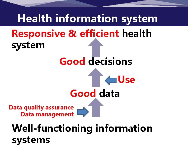 Health information system Responsive & efficient health system Good decisions Use Good data Data