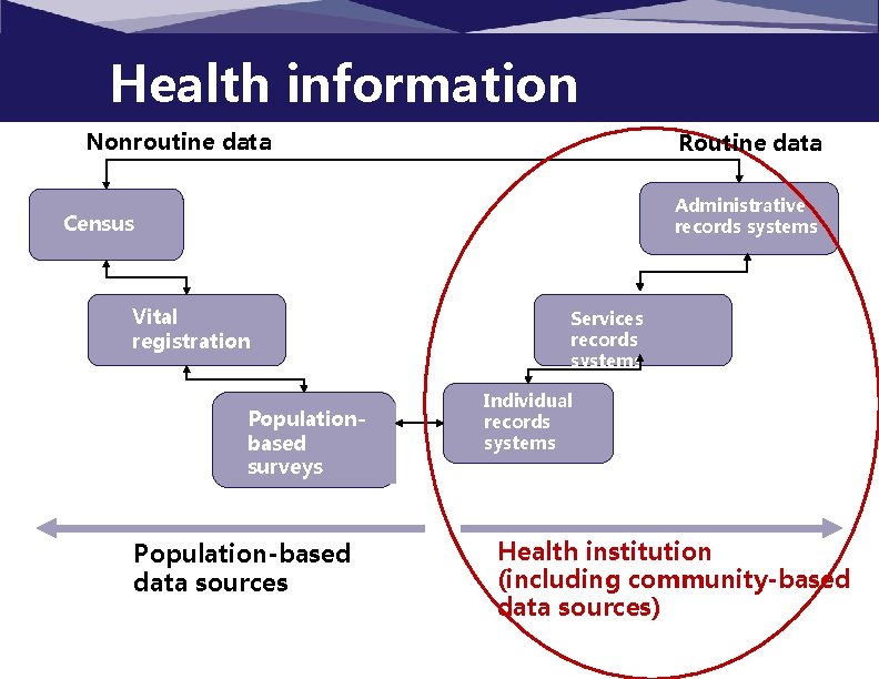 Health information Nonroutine data system Routine data Administrative records systems Census Vital registration Populationbased