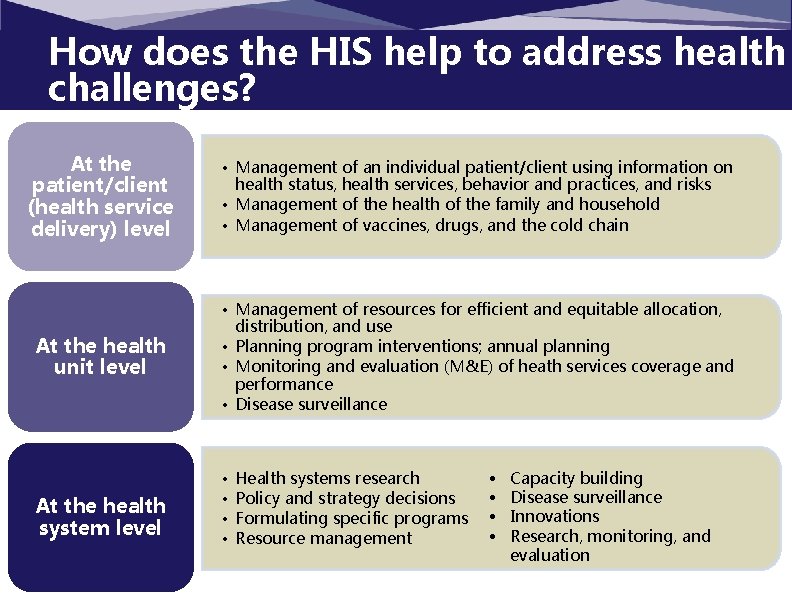 How does the HIS help to address health challenges? At the patient/client (health service