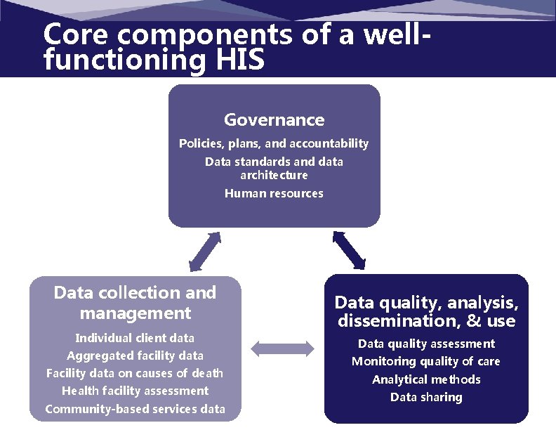Core components of a wellfunctioning HIS Governance Policies, plans, and accountability Data standards and