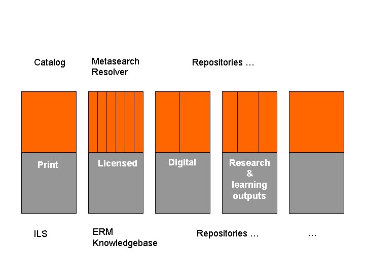 Catalog Metasearch Resolver Print Licensed ILS Repositories … Digital ERM Knowledgebase Research & learning