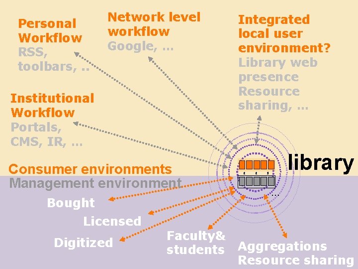 Personal Workflow RSS, toolbars, . . Network level workflow Google, … Institutional Workflow Portals,