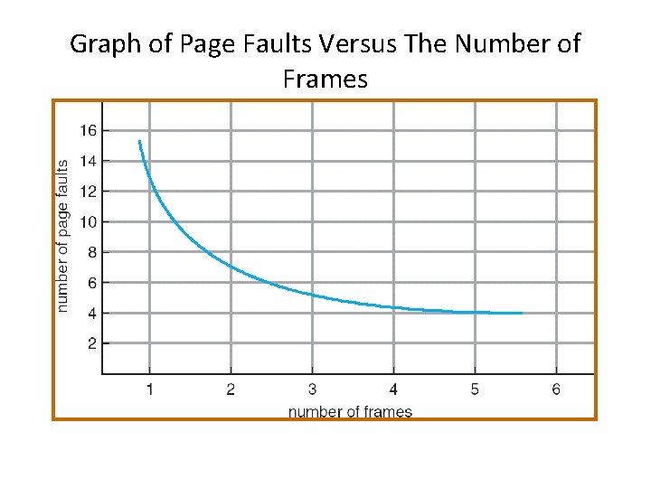 Graph of Page Faults Versus The Number of Frames 