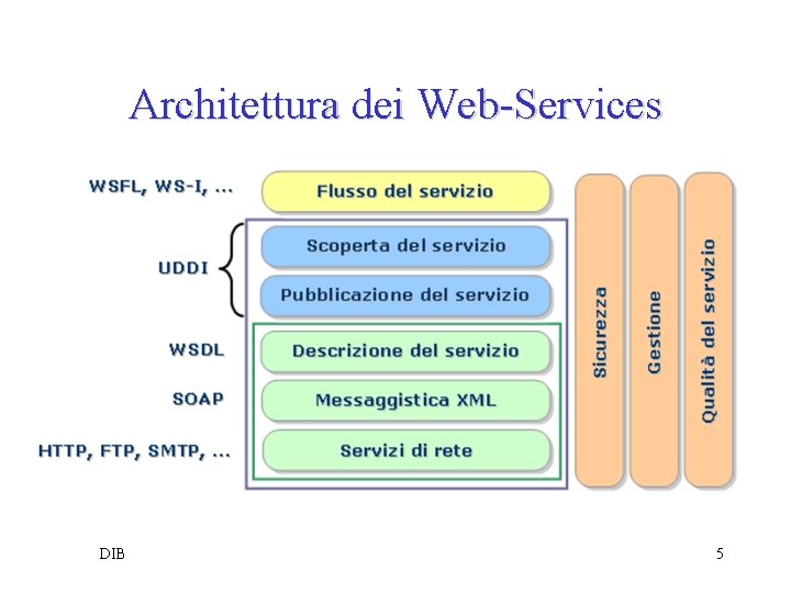 Architettura dei Web-Services DIB 5 