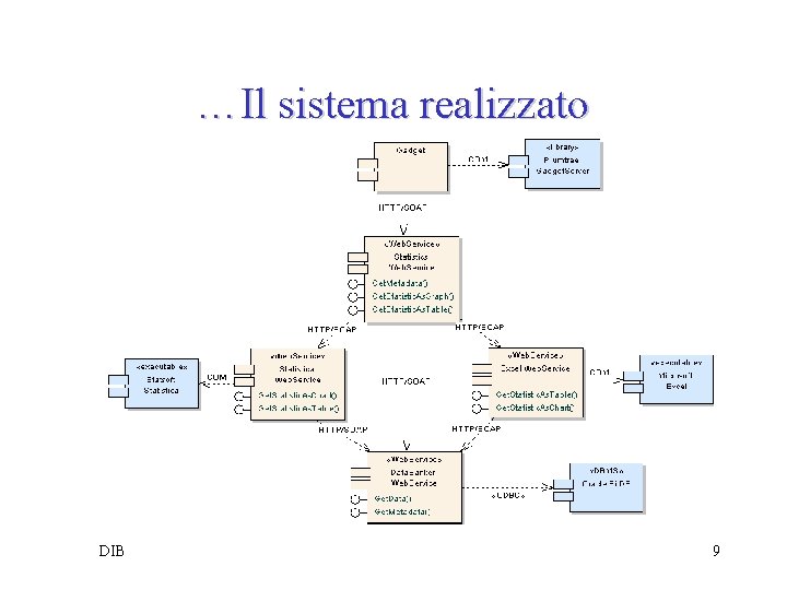 …Il sistema realizzato DIB 9 