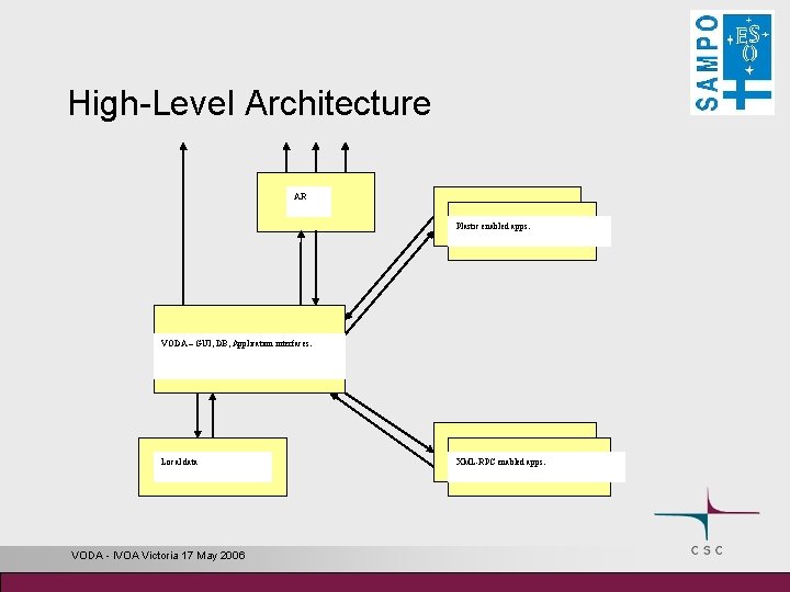 High-Level Architecture AR Plastic enabled apps. VODA – GUI, DB, Application interfaces. Local data