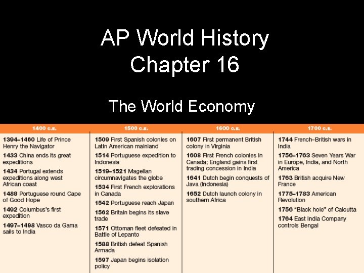 AP World History Chapter 16 The World Economy 