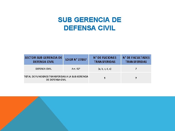 SUB GERENCIA DE DEFENSA CIVIL SECTOR SUB GERENCIA DE LOGR N° 27867 DEFENSA CIVIL