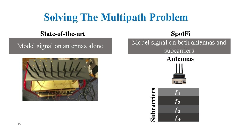Solving The Multipath Problem State-of-the-art Subcarriers Model signal on antennas alone Spot. Fi Model