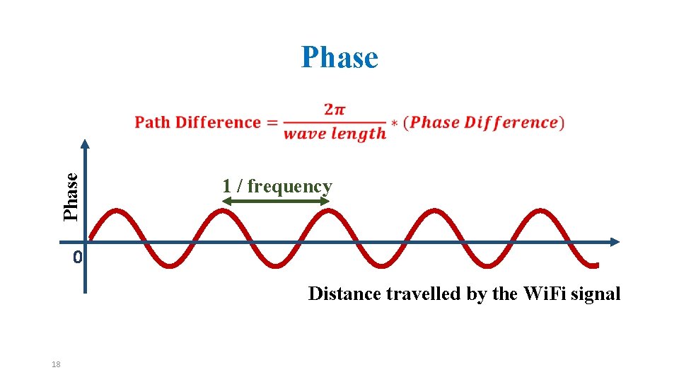 Phase 1 / frequency 0 Distance travelled by the Wi. Fi signal 18 