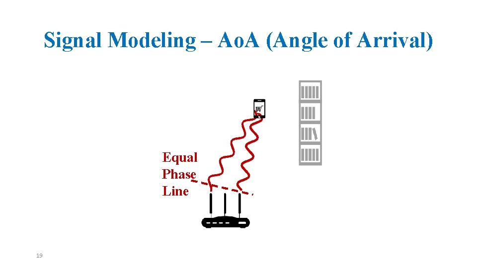 Signal Modeling – Ao. A (Angle of Arrival) Equal Phase Line 19 