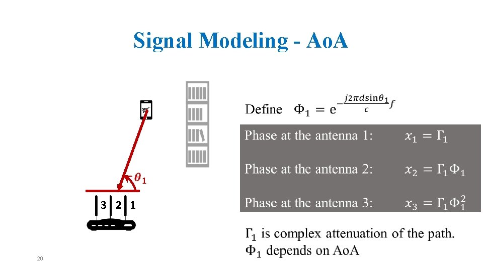 Signal Modeling - Ao. A 3 2 1 20 