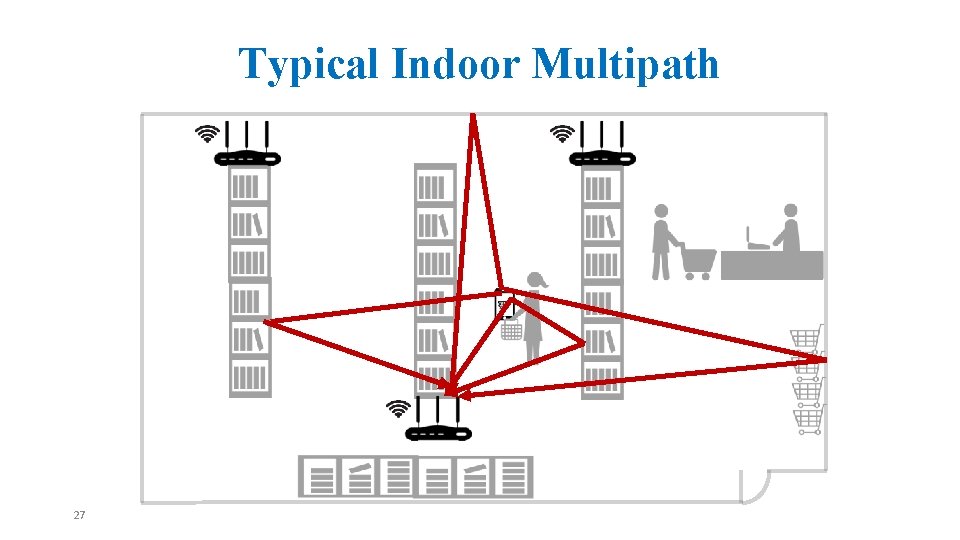 Typical Indoor Multipath 27 