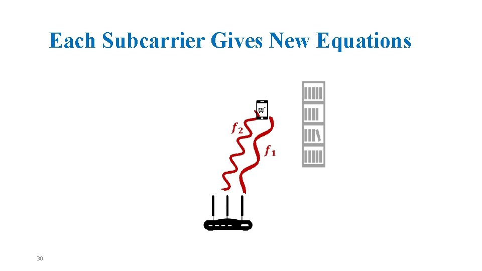 Each Subcarrier Gives New Equations 30 