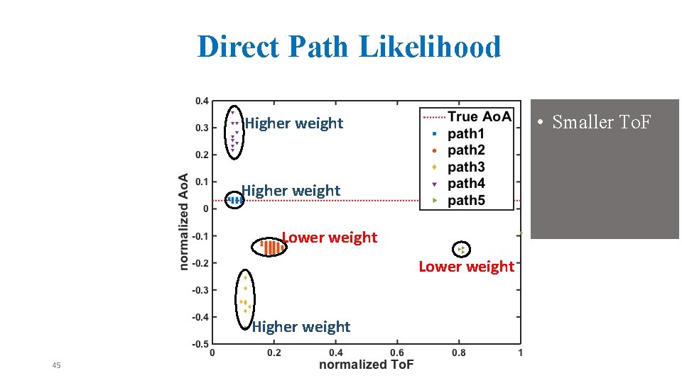 Direct Path Likelihood • Smaller To. F Higher weight Lower weight Higher weight 45