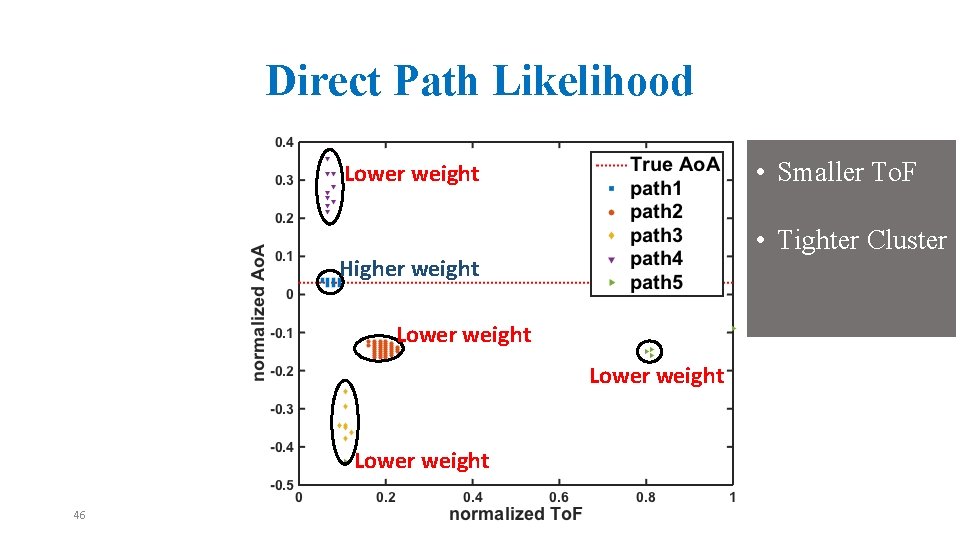 Direct Path Likelihood • Smaller To. F Lower weight • Tighter Cluster Higher weight