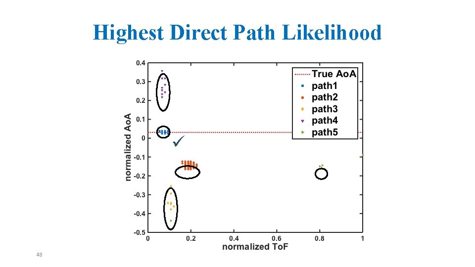 Highest Direct Path Likelihood 48 