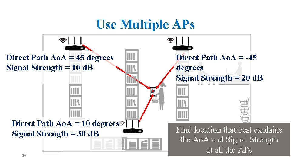 Use Multiple APs Direct Path Ao. A = 45 degrees Signal Strength = 10