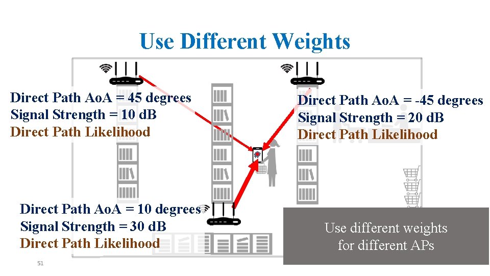 Use Different Weights Direct Path Ao. A = 45 degrees Signal Strength = 10