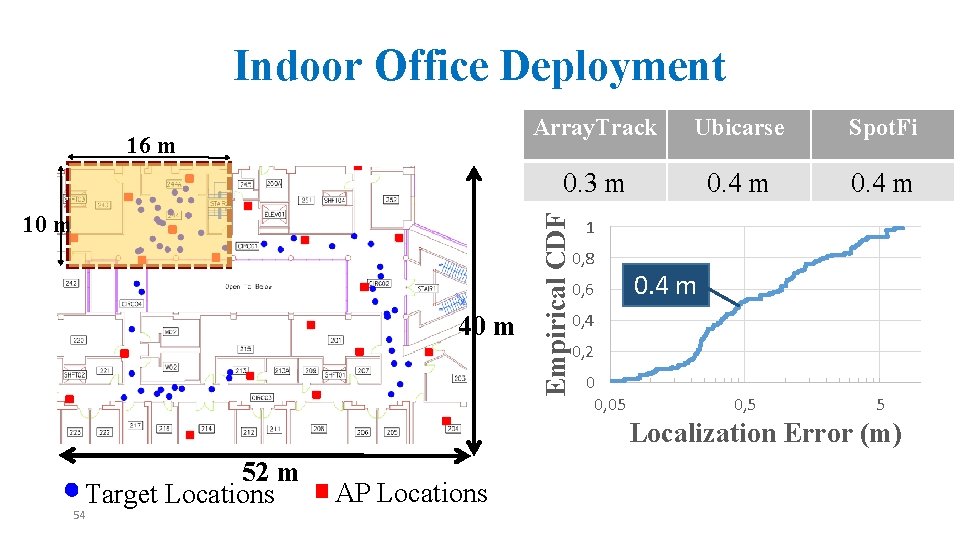 Indoor Office Deployment 10 m 40 m Ubicarse Spot. Fi 0. 3 m 0.