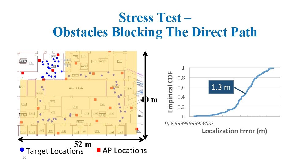 Stress Test – Obstacles Blocking The Direct Path 40 m Empirical CDF 1 0,
