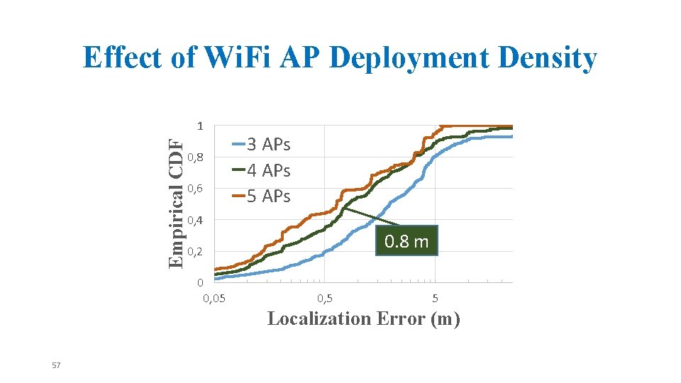 Effect of Wi. Fi AP Deployment Density Empirical CDF 1 0, 8 0, 6