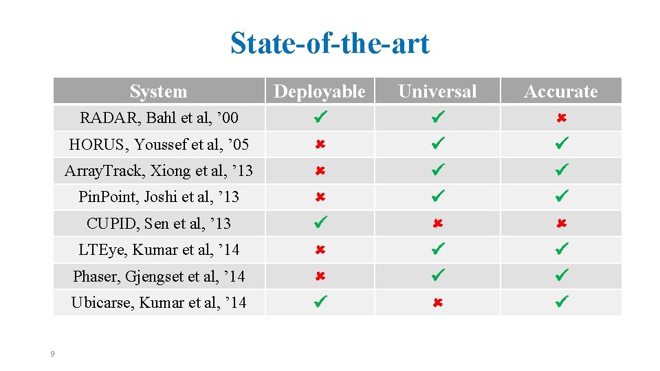 State-of-the-art System Deployable Universal Accurate RADAR, Bahl et al, ’ 00 HORUS, Youssef et