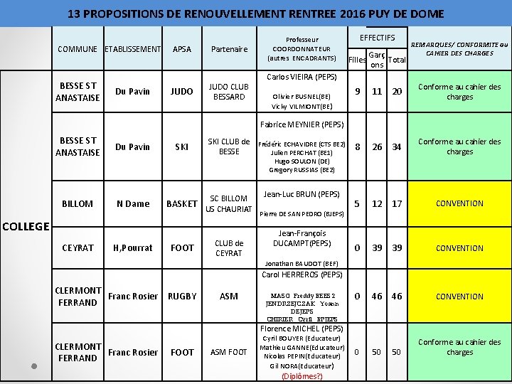 13 PROPOSITIONS DE RENOUVELLEMENT RENTREE 2016 PUY DE DOME COMMUNE ETABLISSEMENT BESSE ST ANASTAISE