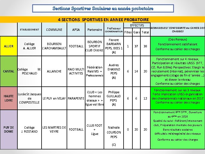 Sections Sportives Scolaires en année probatoire 4 SECTIONS SPORTIVES EN ANNEE PROBATOIRE ETABLISSEMENT ALLIER