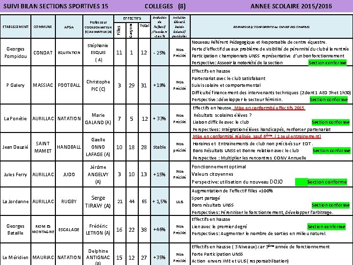 SUIVI BILAN SECTIONS SPORTIVES 15 Georges Pompidou P Galery APSA CONDAT EQUITATION MASSIAC FOOTBALL