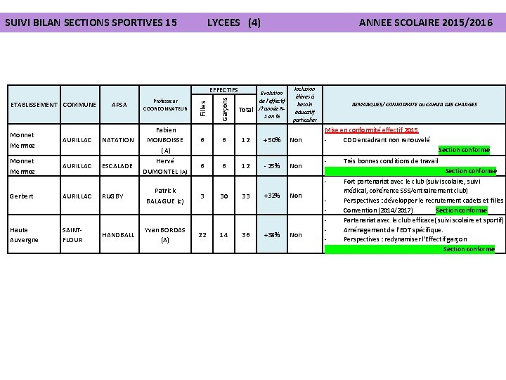 SUIVI BILAN SECTIONS SPORTIVES 15 LYCEES (4) Monnet Mermoz AURILLAC APSA NATATION ESCALADE Professeur
