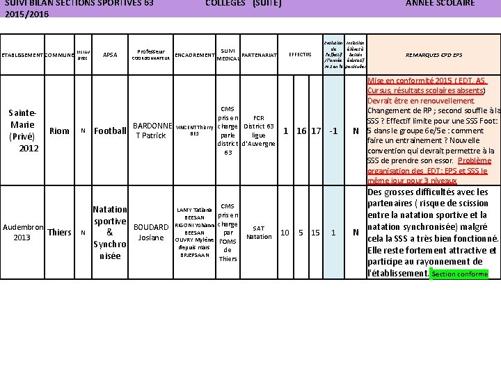 SUIVI BILAN SECTIONS SPORTIVES 63 2015/2016 COLLEGES (SUITE) ANNEE SCOLAIRE Evolution Inclusion RESEAU ETABLISSEMENT