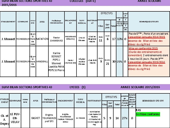 SUIVI BILAN SECTIONS SPORTIVES 43 2015/2016 COLLEGES (SUITE) ANNEE SCOLAIRE EFFECTIFS ETABLISSEMENT J. Monnet