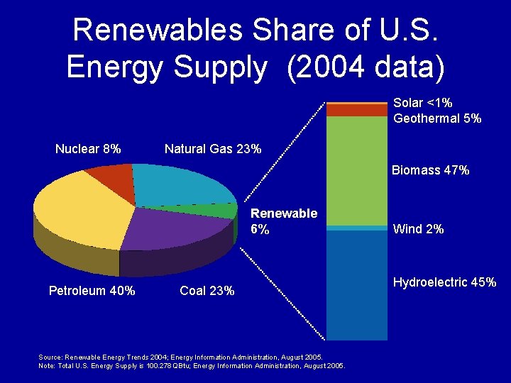 Renewables Share of U. S. Energy Supply (2004 data) Solar <1% Geothermal 5% Nuclear