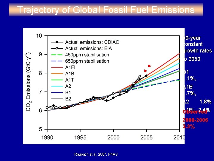 Trajectory of Global Fossil Fuel Emissions 50 -year constant growth rates 2006 2005 to