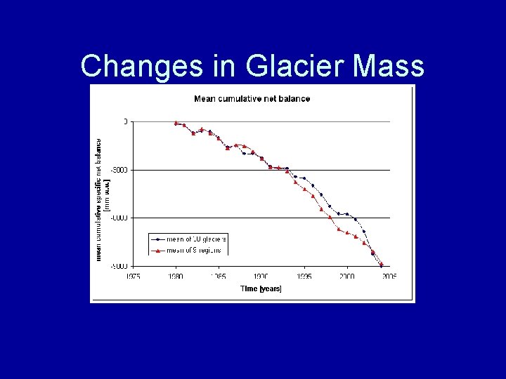 Changes in Glacier Mass 