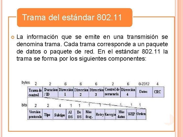 Trama del estándar 802. 11 La información que se emite en una transmisión se