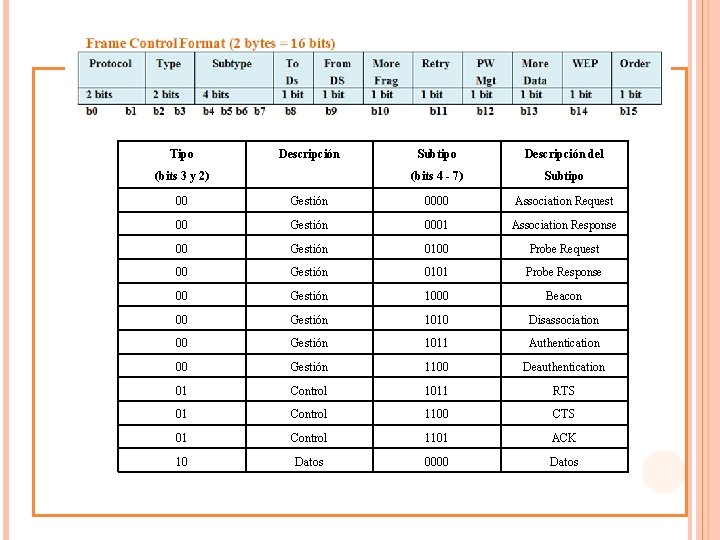 Tipo Descripción (bits 3 y 2) Subtipo Descripción del (bits 4 - 7) Subtipo
