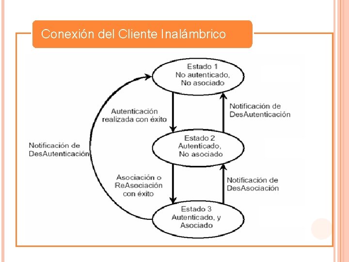 Conexión del Cliente Inalámbrico 