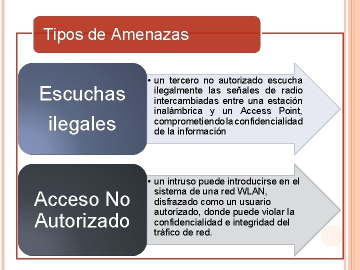 Tipos de Amenazas Escuchas ilegales • un tercero no autorizado escucha ilegalmente las señales